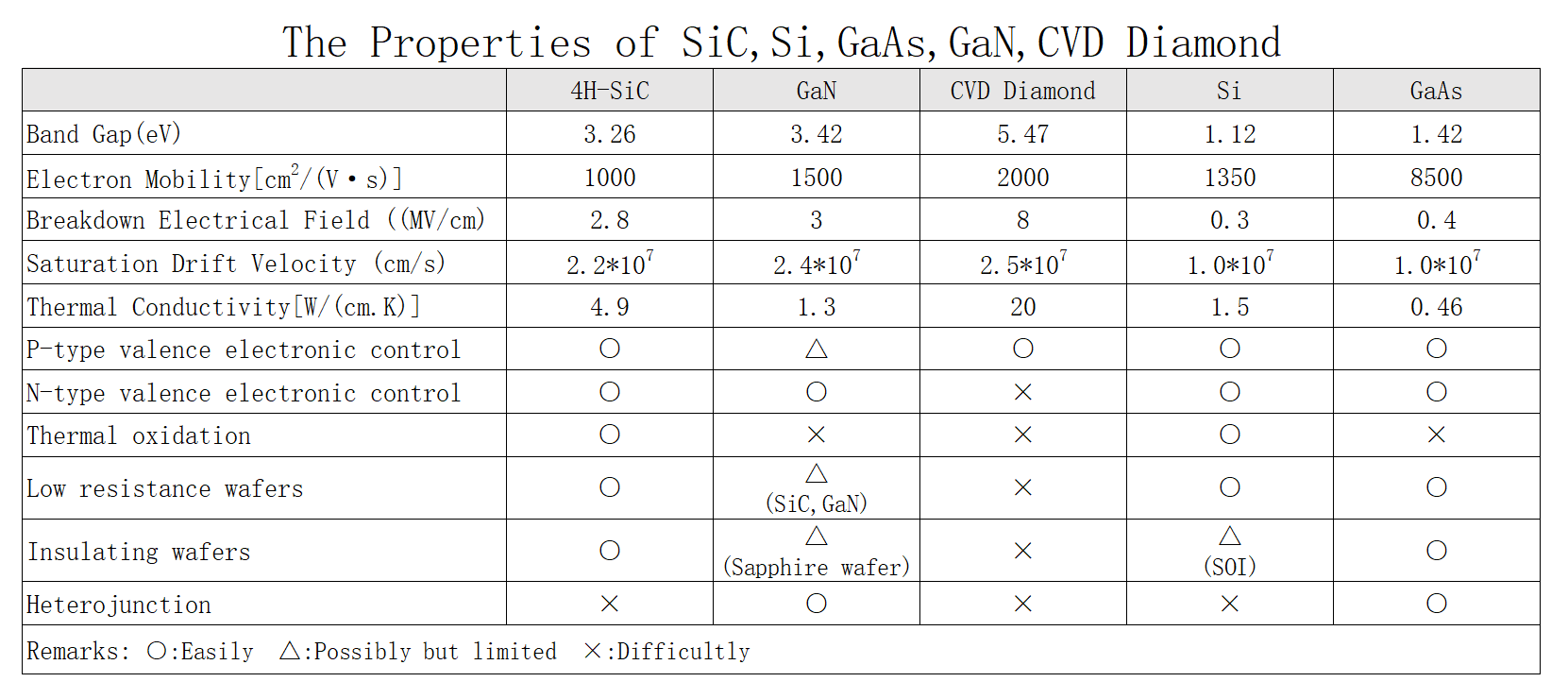 SiC, GaN, Si, GaAs, CVD diamond