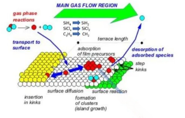 pitaxial Growth in Semiconductor Materials