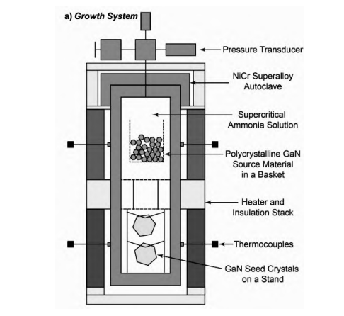 GaN Single Crystal Preparation Methods